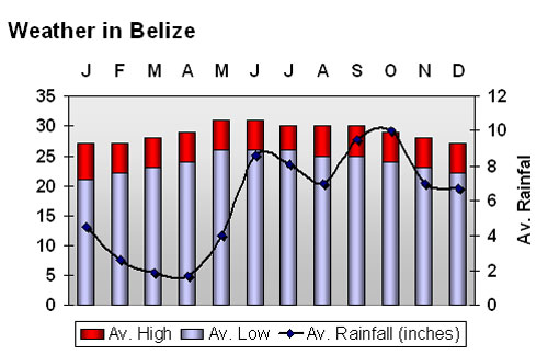 Belize Climate Graph