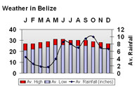 Belize Weather Chart